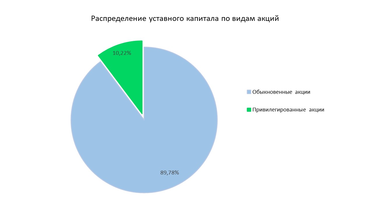 Ценные бумаги и акционерный капитал ПАО «ТНС энерго Ростов-на-Дону»